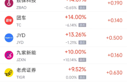 中概股周二上涨：阿里巴巴领涨，科技股推动美股反弹