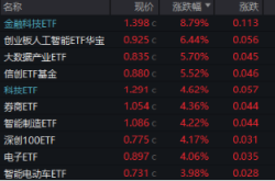 A股强势反弹：科技与金融双引擎驱动